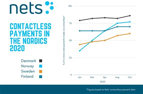 contactless card payments in nordic countries